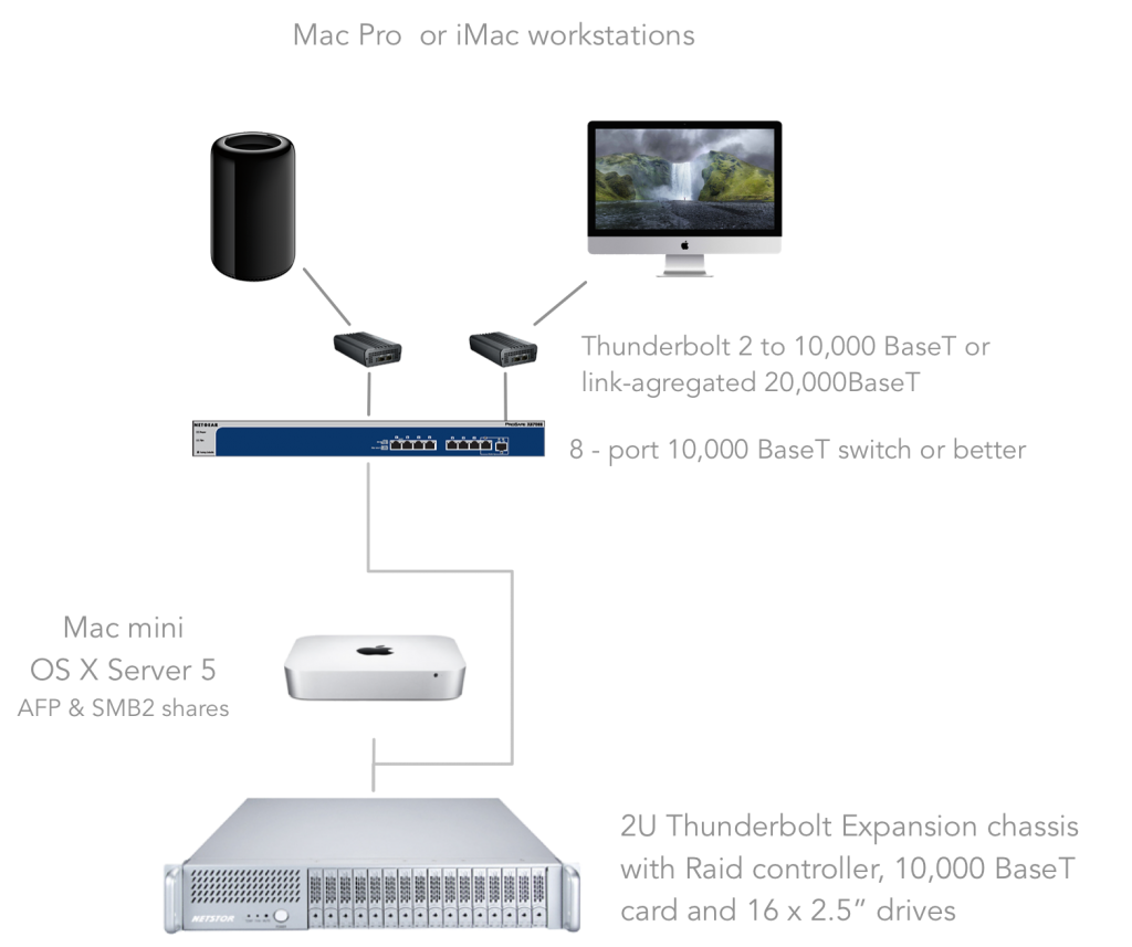 10GbE network for 4K